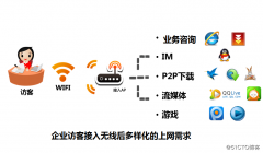 关于商业、家用、企业WiFi的区别