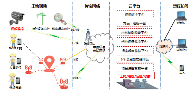 智慧工地无线覆盖方案