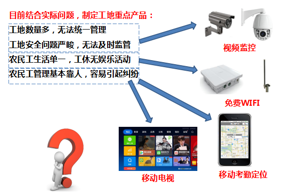 智慧工地无线覆盖方案