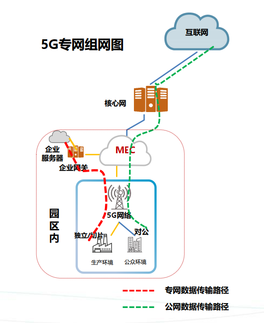 基于MEC的5G专网覆盖方案