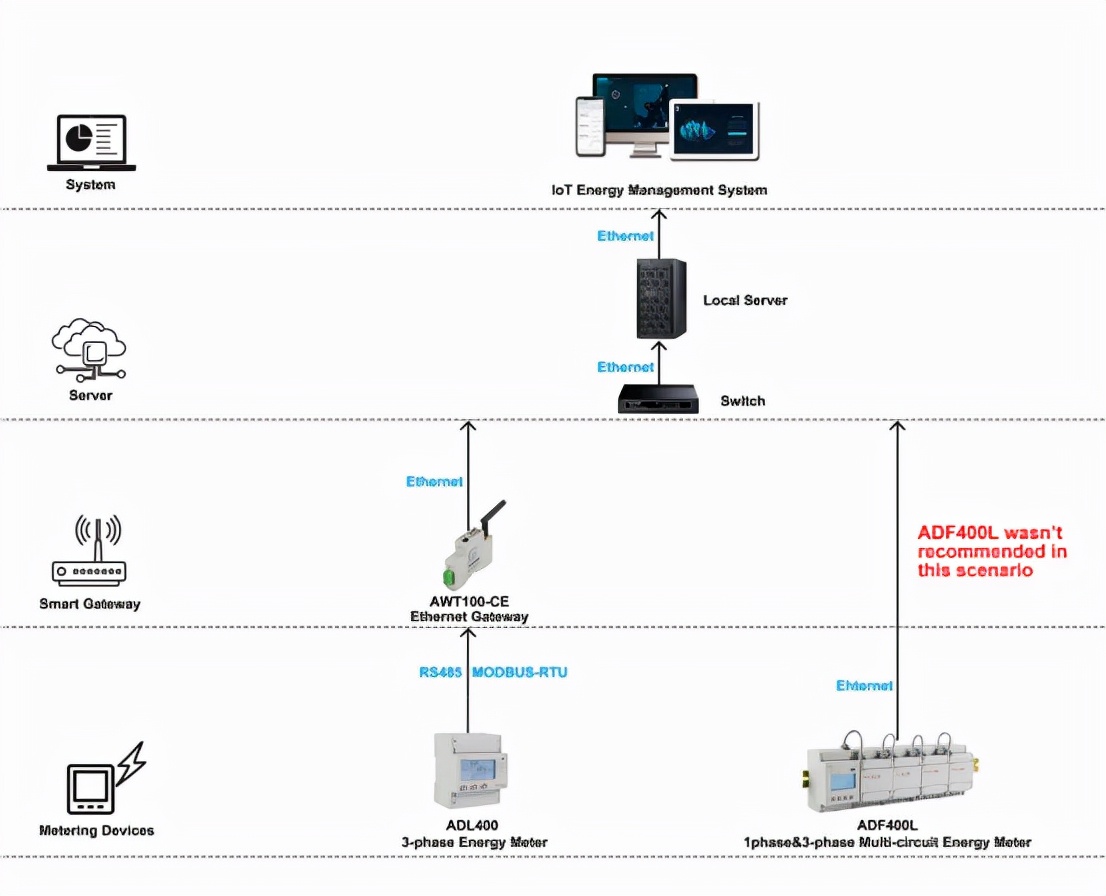 安科瑞IoT电能管理系统性解决方案在马来西亚某工厂的应用