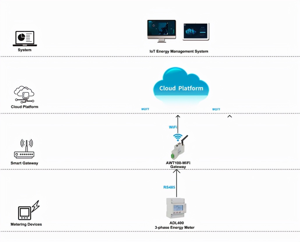 安科瑞IoT电能管理系统性解决方案在马来西亚某工厂的应用