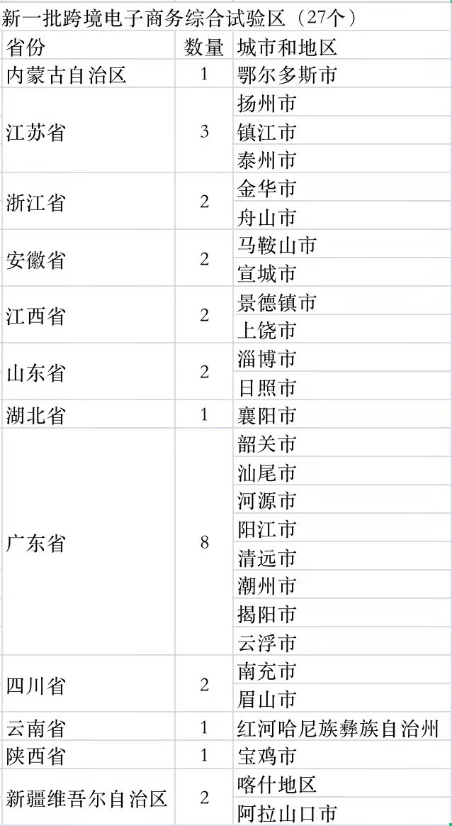 跨境电商综合试验区再扩容27个！广东又拿了个“全国第一”