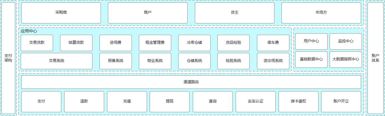 产业互联网支付解决方案思考