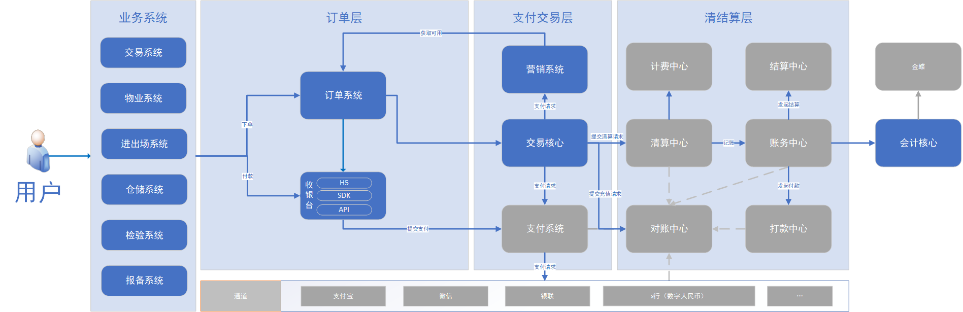 产业互联网支付解决方案思考