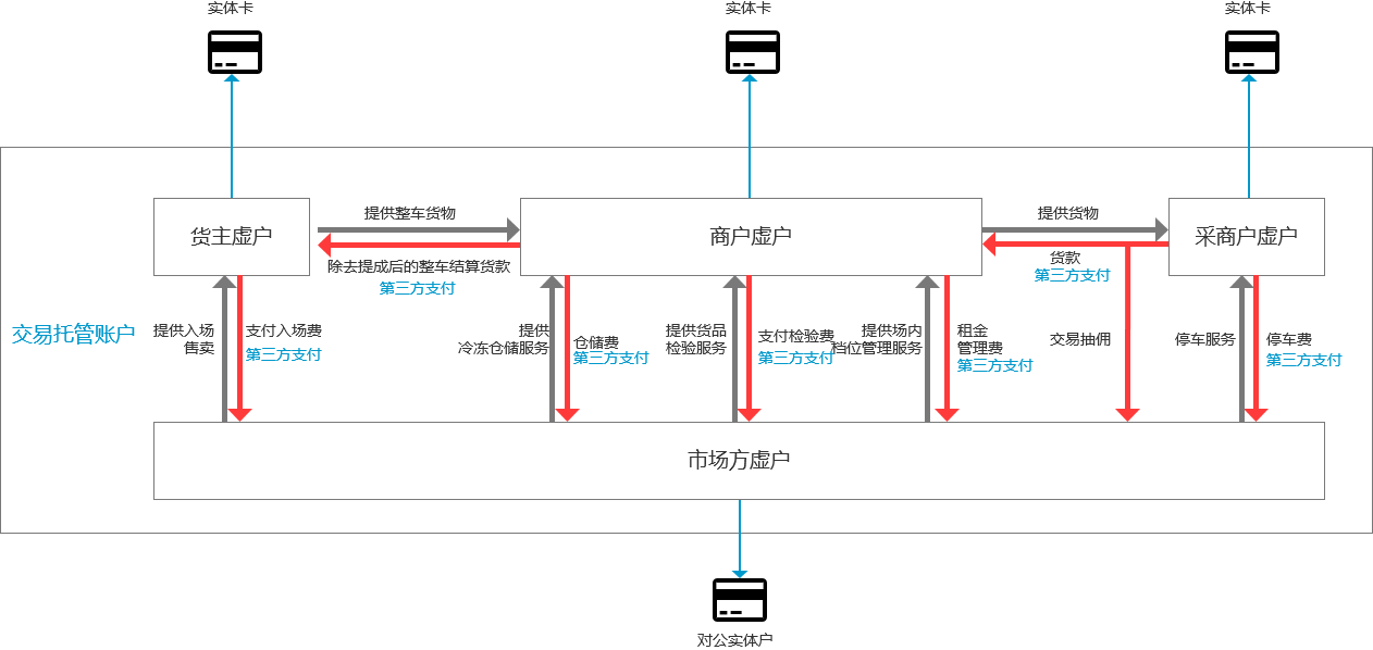 产业互联网支付解决方案思考