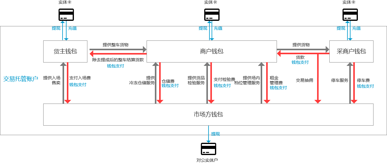 产业互联网支付解决方案思考