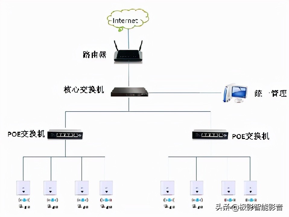 怎么做到全屋满格WIFI信号？无线网全覆盖AC+AP方案分享，纯干货