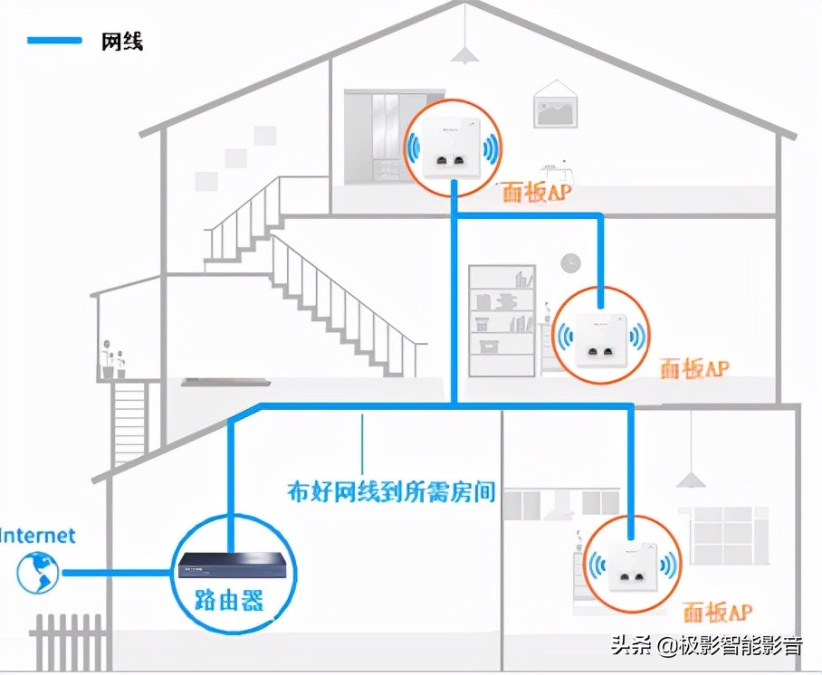 怎么做到全屋满格WIFI信号？无线网全覆盖AC+AP方案分享，纯干货