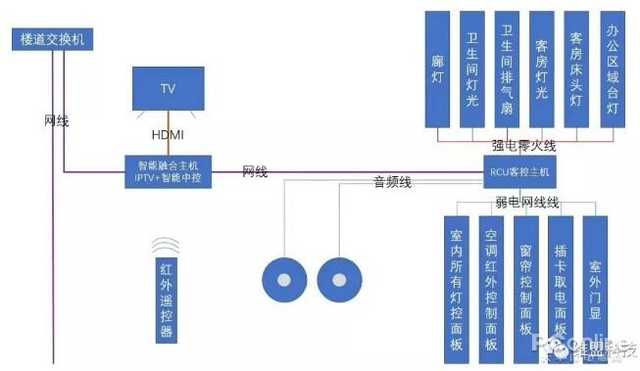 「智慧酒店养成记」客房一根网线是如何实现无线覆盖和IPTV的？