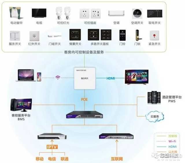 「智慧酒店养成记」客房一根网线是如何实现无线覆盖和IPTV的？