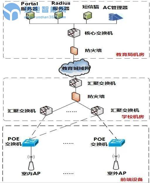 值得收藏的校园无线网络覆盖系统设计方案