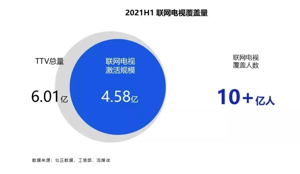 「一周资讯」2021上半年智能电视激活数近2.7亿户，用户覆盖上涨