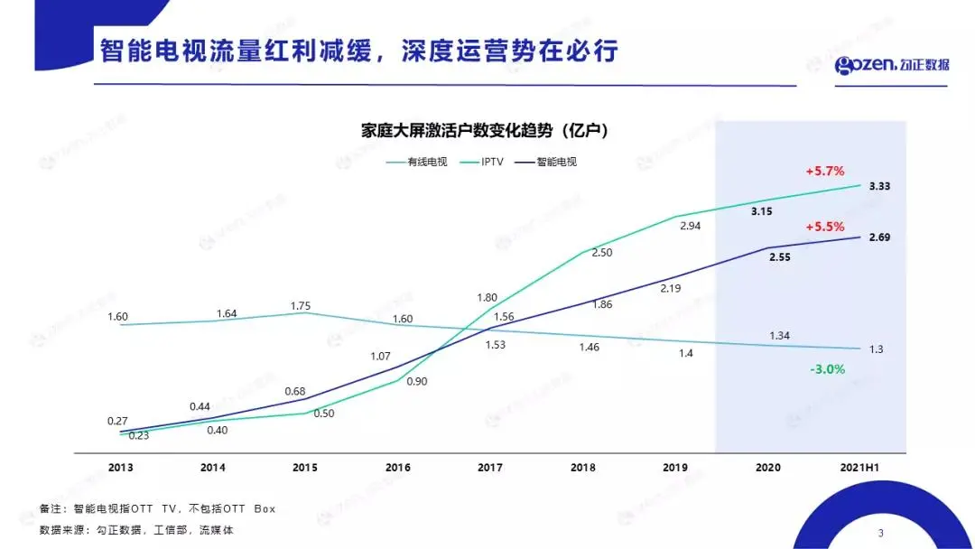 「一周资讯」2021上半年智能电视激活数近2.7亿户，用户覆盖上涨