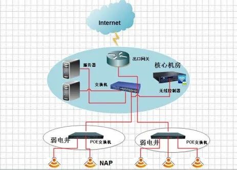 弱电工程无线覆盖系统施工方案