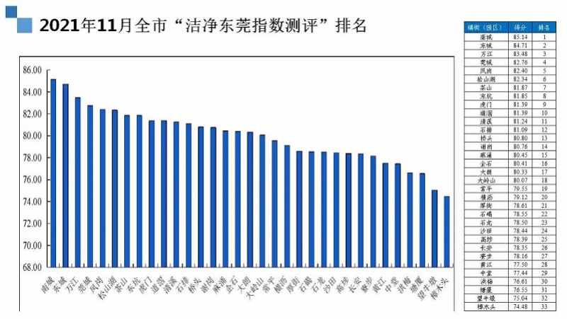 11月份东莞哪个镇街最干净？南城再夺第一樟木头垫底