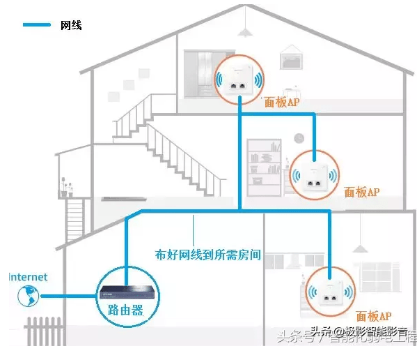 三大主流“家用WiFi全屋覆盖”方案的优缺点分析！到底要怎么做？