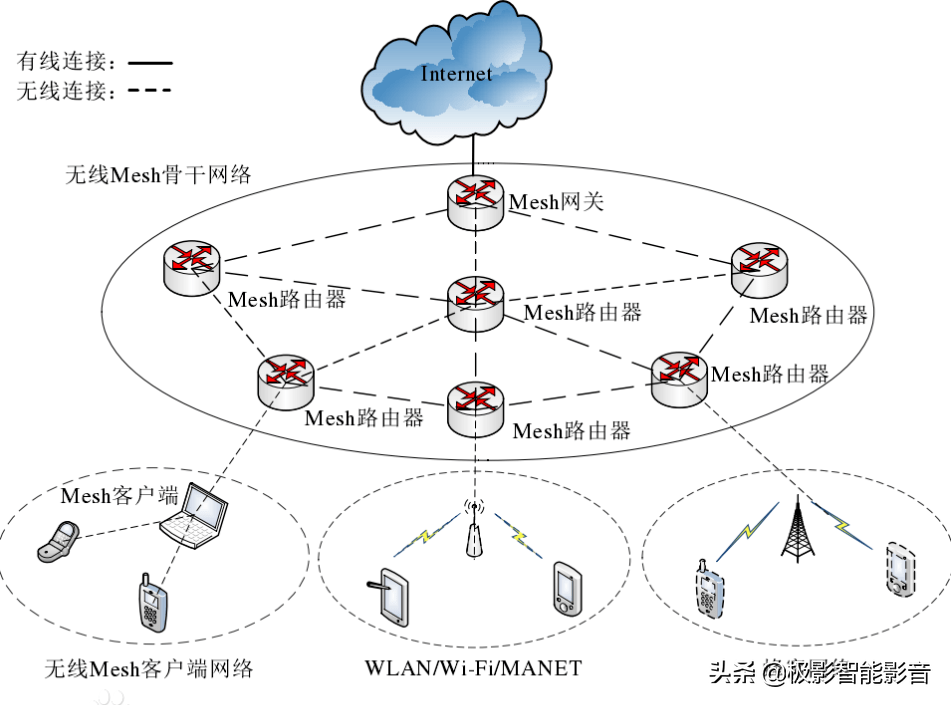 三大主流“家用WiFi全屋覆盖”方案的优缺点分析！到底要怎么做？