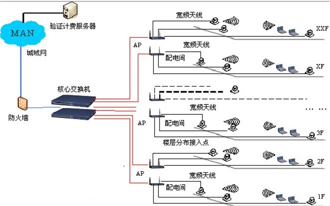 WLAN室内、室外无线信号覆盖解决方案