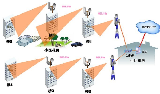 WLAN室内、室外无线信号覆盖解决方案