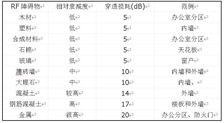 WLAN室内、室外无线信号覆盖解决方案