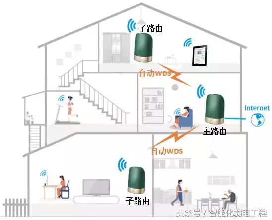 几种常用的别墅无线WiFi覆盖方案