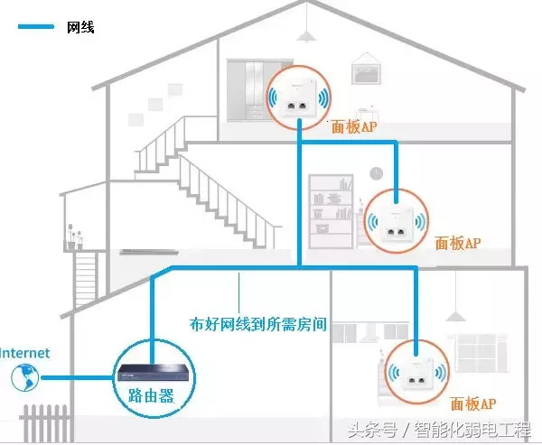 几种常用的别墅无线WiFi覆盖方案