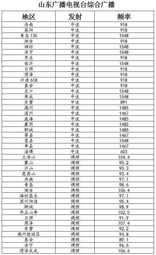 山东广播电视台5套广播频率搬家啦！以后听“我”更清晰