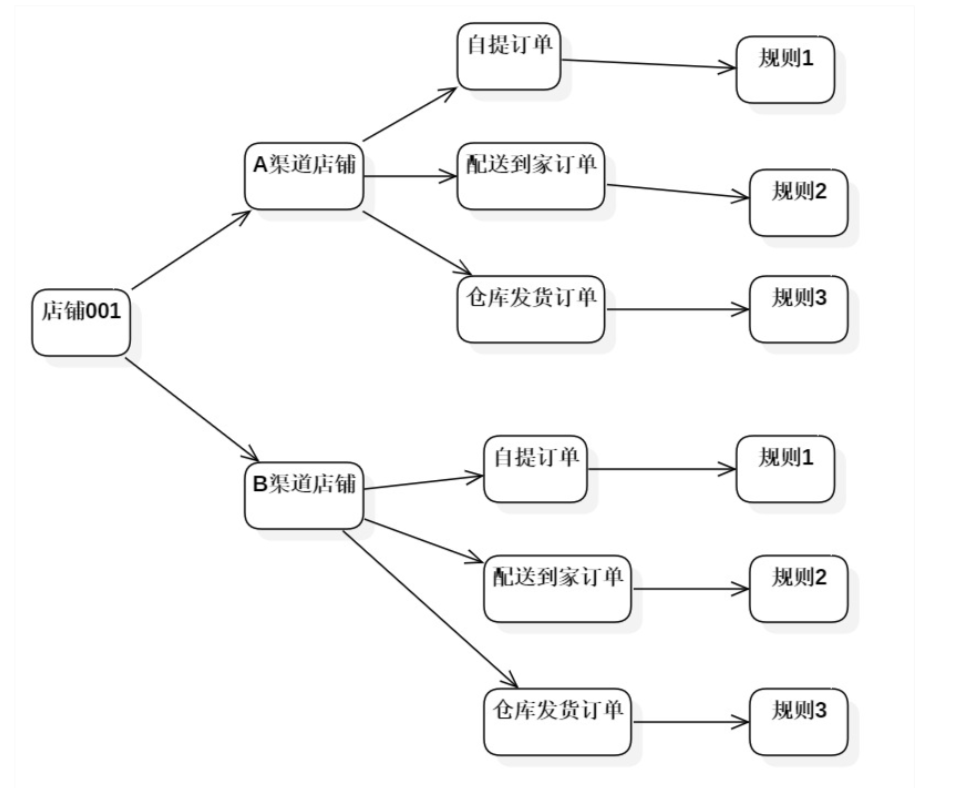 干货总结：我对B端系统配置功能设计的思考