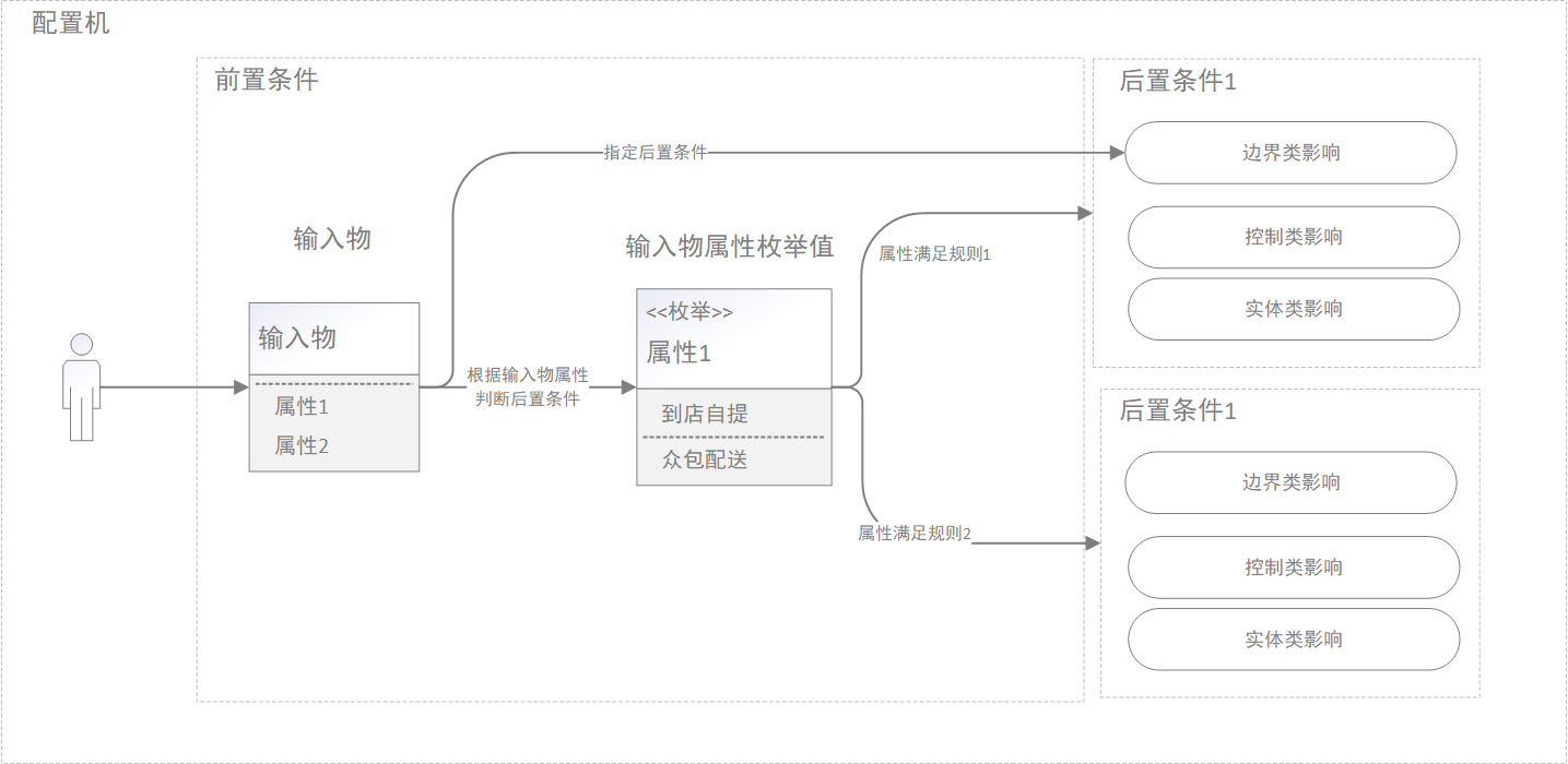 干货总结：我对B端系统配置功能设计的思考