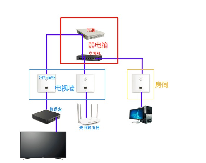 新房装修设计师图形结合解析室内WiFi网络覆盖电视墙美化布线