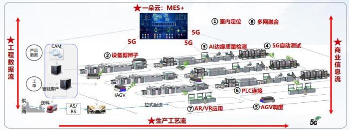 广东移动联手华为打造5G智慧工厂