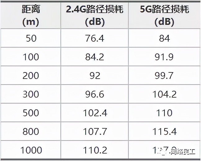 无线（WIFI）网络的规划与设计