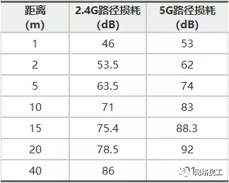 无线（WIFI）网络的规划与设计