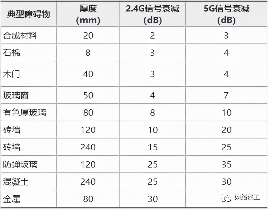 无线（WIFI）网络的规划与设计