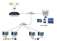 无线AP该如何使用