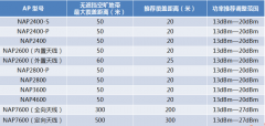 如何用带宽估算AP布放数量