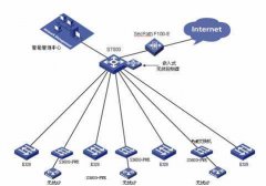 集成无线解决方案有助于营销？