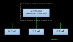 家庭无线覆盖方案