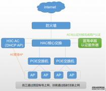 医院无线准入如何呀