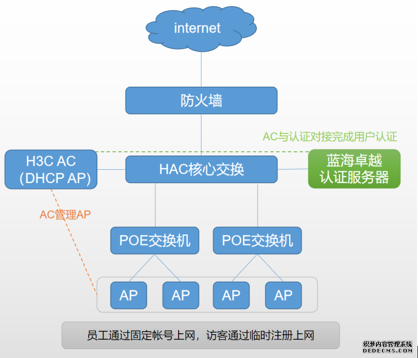 宁夏某医院无线认证方案(图1)