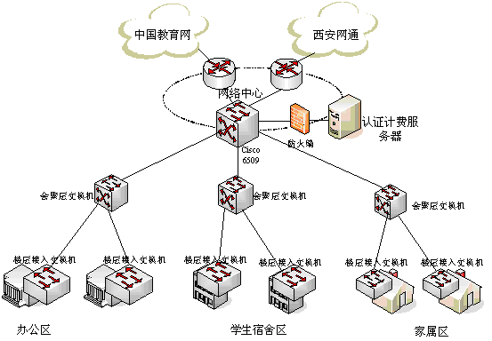 宽带计费认证