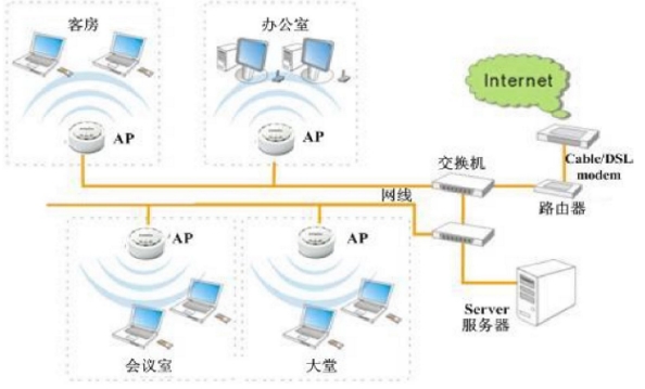 企业WiFi覆盖，解决覆盖四大难题