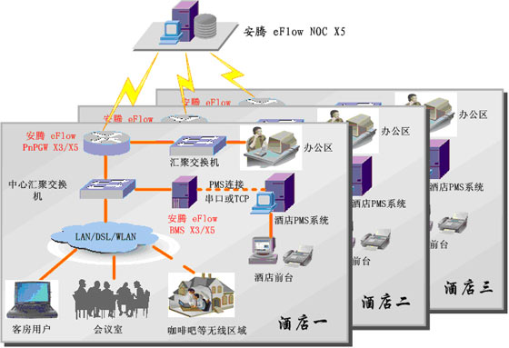 宽带计费认证